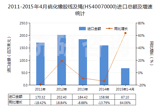 2011-2015年4月硫化橡膠線及繩(HS40070000)進口總額及增速統(tǒng)計